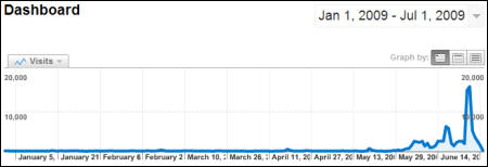 Watching the Watchers traffic graph